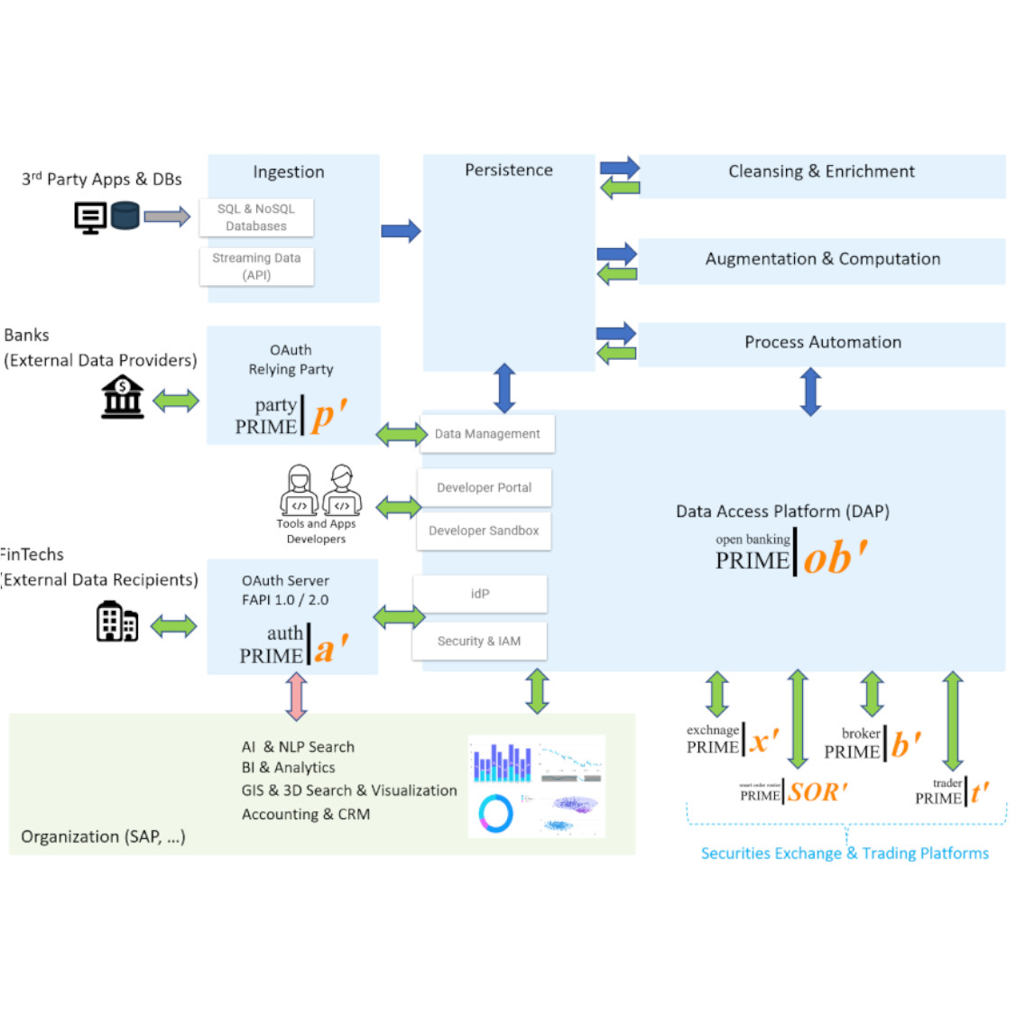 Open Banking AI Data Access Platform