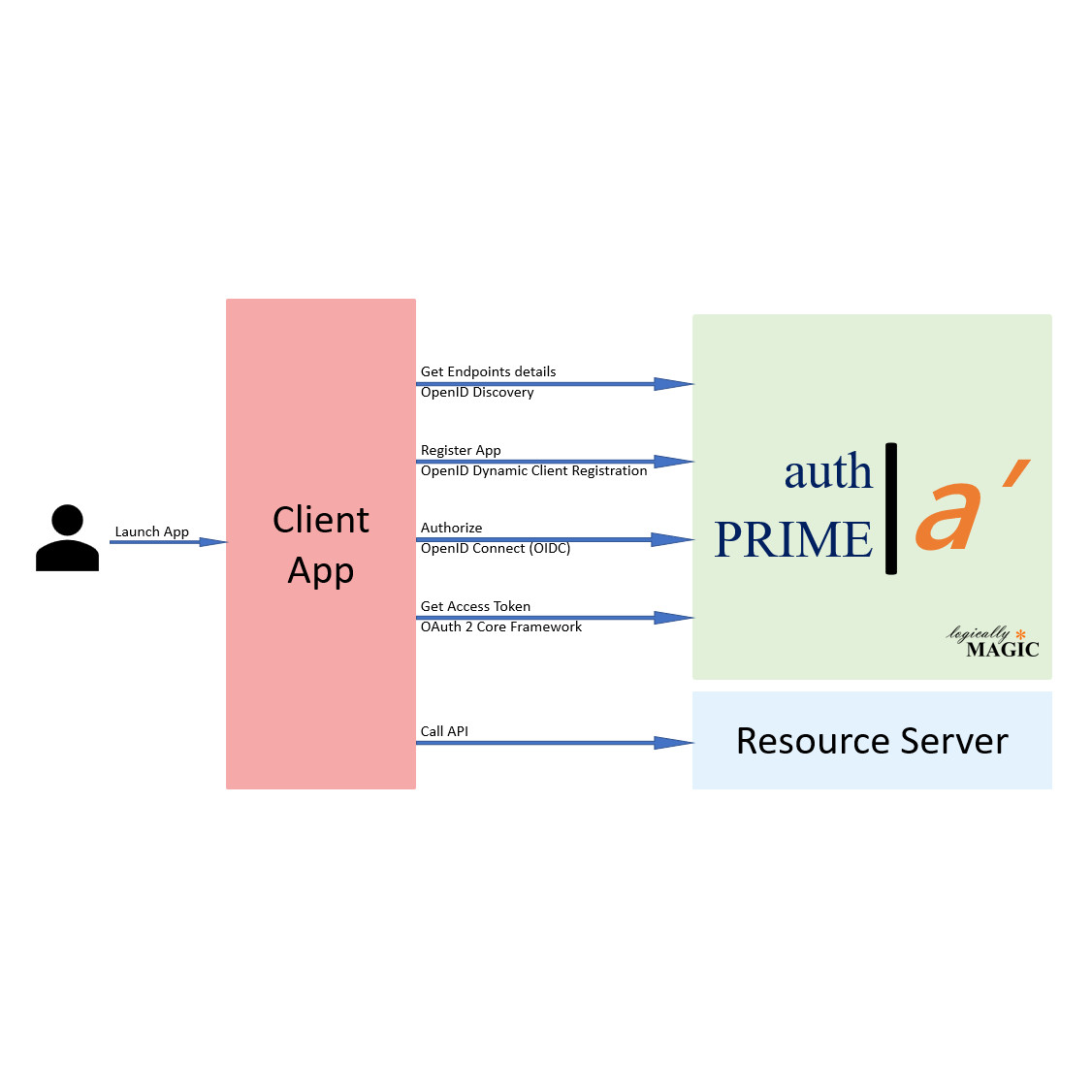 authPRIME
